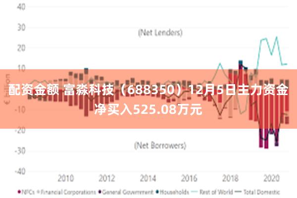 配资金额 富淼科技（688350）12月5日主力资金净买入525.08万元