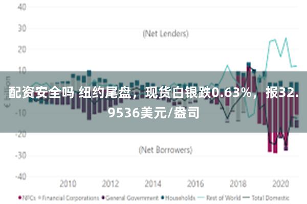 配资安全吗 纽约尾盘，现货白银跌0.63%，报32.9536美元/盎司